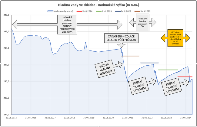 Graf - hladina vody na skládce